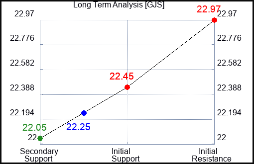 GJS Long Term Analysis for February 16 2024