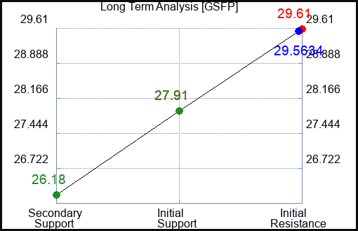 GSFP Long Term Analysis for February 16 2024