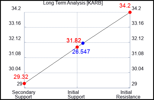 KARB Long Term Analysis for February 16 2024 KARB Long Term Analysis for February 16 2024