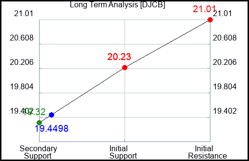 DJCB Long Term Analysis for February 16 2024