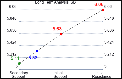 SBT Long Term Analysis for February 16 2024
