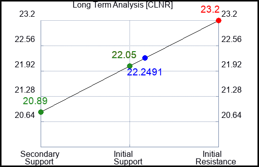 CLNR Long Term Analysis for February 16 2024