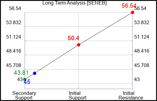 SENEB Long Term Analysis for February 16 2024