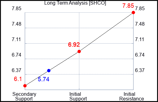 SHCO Long Term Analysis for February 16 2024