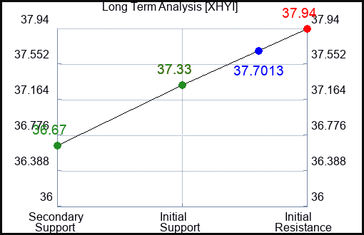 XHYI Long Term Analysis for February 16 2024