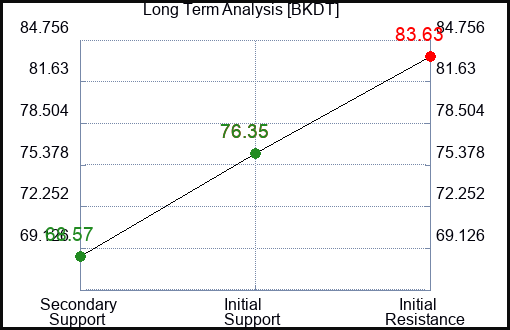 BKDT Long Term Analysis for February 16 2024