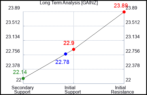 GAINZ Long Term Analysis for February 16 2024