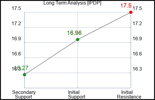 IPDP Long Term Analysis for February 16 2024