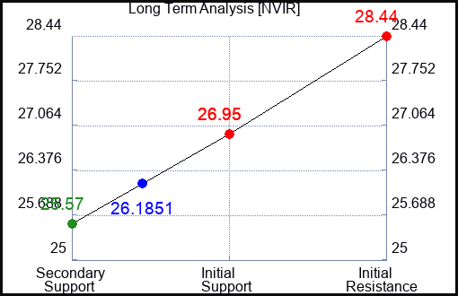 NVIR Long Term Analysis for February 16 2024