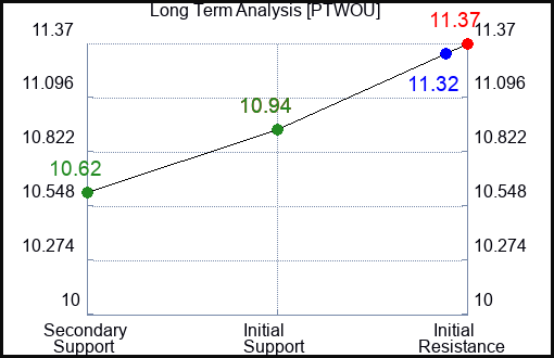 PTWOU Long Term Analysis for February 16 2024