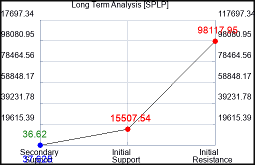 SPLP Long Term Analysis for February 16 2024