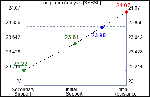 SSSSL Long Term Analysis for February 16 2024