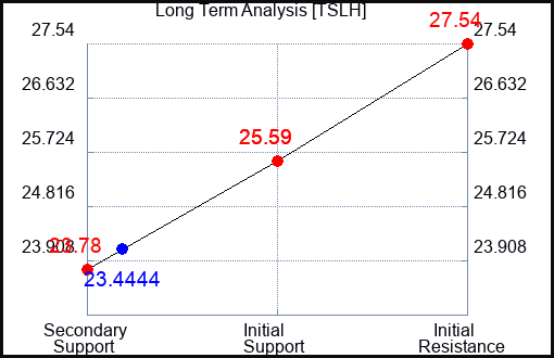 TSLH Long Term Analysis for February 16 2024