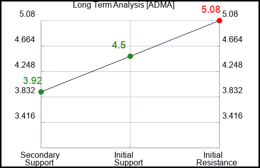 ADMA Long Term Analysis for February 16 2024