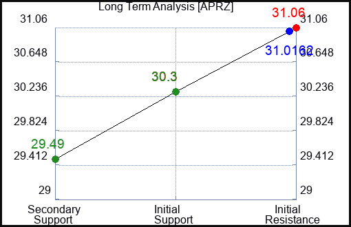 APRZ Long Term Analysis for February 16 2024