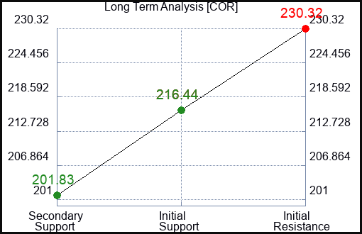 COR Long Term Analysis for February 16 2024