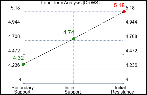 CRWS Long Term Analysis for February 16 2024