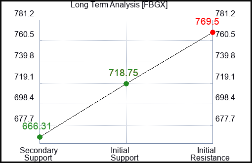 FBGX Long Term Analysis for February 16 2024
