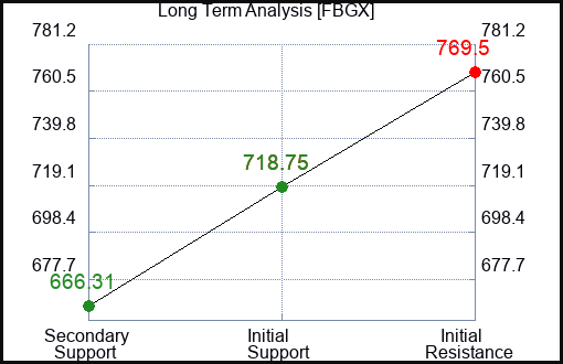 FBGX Long Term Analysis for February 16 2024 FBGX Long Term Analysis for February 16 2024