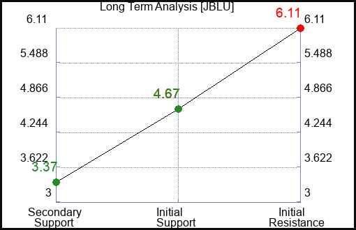 JBLU Long Term Analysis for February 16 2024