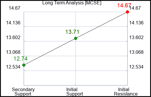 MCSE Long Term Analysis for February 16 2024