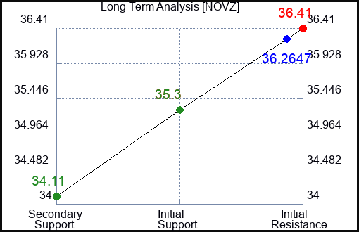 NOVZ Long Term Analysis for February 16 2024