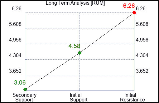 RUM Long Term Analysis for February 16 2024
