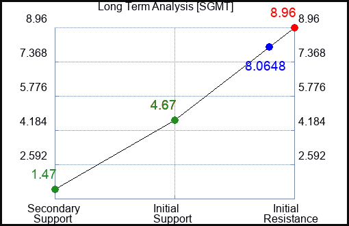 SGMT Long Term Analysis for February 16 2024 SGMT Long Term Analysis for February 16 2024