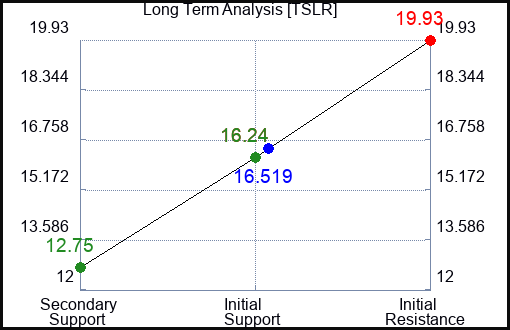 TSLR Long Term Analysis for February 16 2024