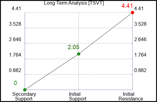 TSVT Long Term Analysis for February 16 2024