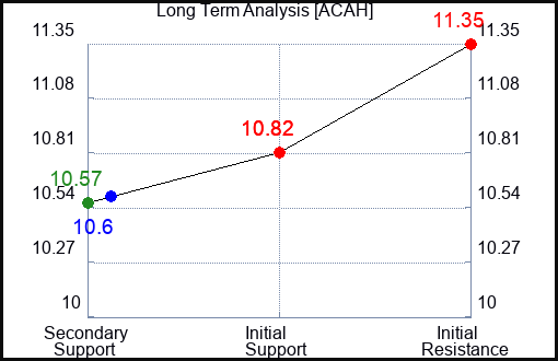 ACAH Long Term Analysis for February 16 2024 ACAH Long Term Analysis for February 16 2024