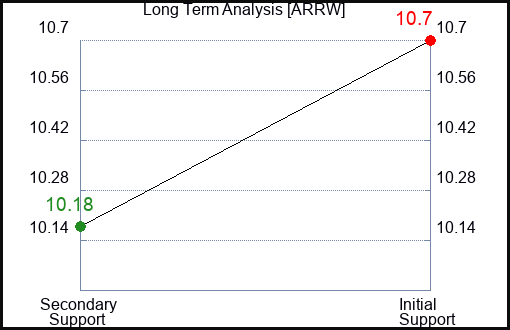 ARRW Long Term Analysis for February 16 2024