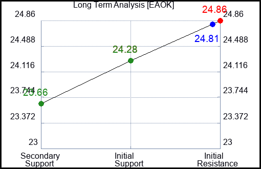 EAOK Long Term Analysis for February 16 2024