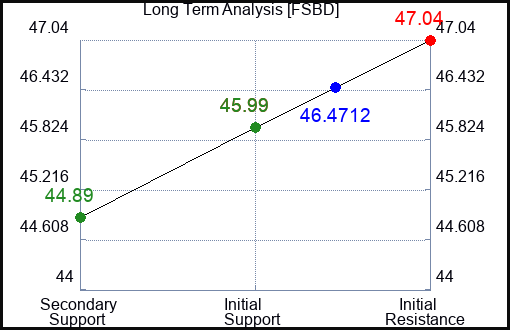 FSBD Long Term Analysis for February 16 2024