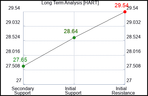 HART Long Term Analysis for February 16 2024