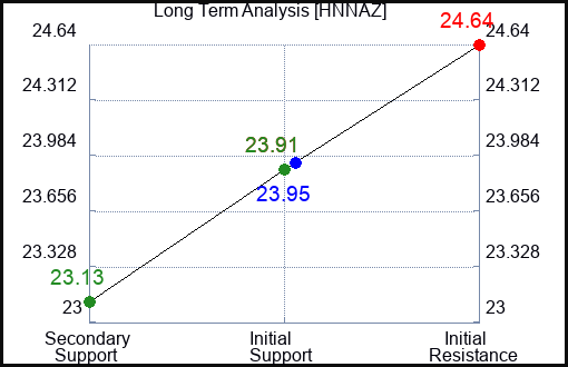 HNNAZ Long Term Analysis for February 16 2024