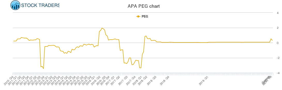 APA PEG chart