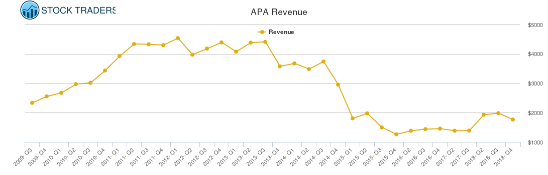 APA Revenue chart