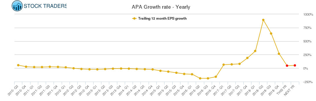 APA Growth rate - Yearly