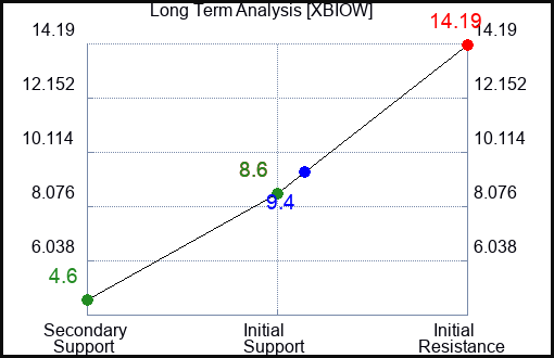 XBIOW Long Term Analysis for February 16 2024 XBIOW Long Term Analysis for February 16 2024