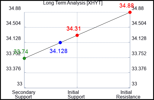 XHYT Long Term Analysis for February 16 2024