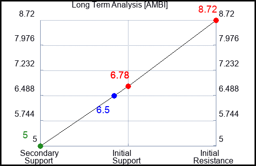 AMBI Long Term Analysis for February 16 2024