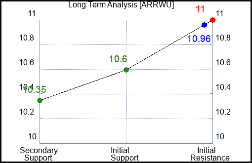 ARRWU Long Term Analysis for February 16 2024
