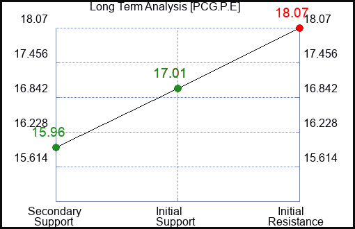 PCG.P.E Long Term Analysis for February 16 2024 PCG.P.E Long Term Analysis for February 16 2024
