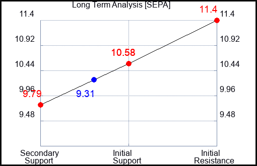 SEPA Long Term Analysis for February 16 2024