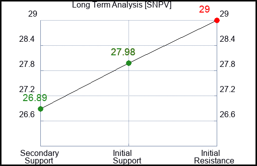 SNPV Long Term Analysis for February 16 2024