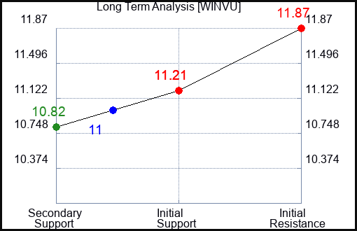 WINVU Long Term Analysis for February 16 2024