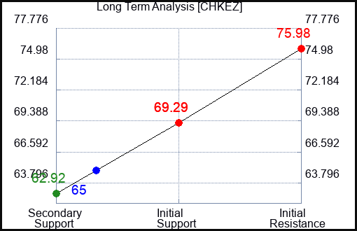 CHKEZ Long Term Analysis for February 16 2024