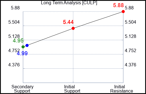 CULP Long Term Analysis for February 16 2024