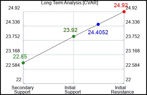 CVAR Long Term Analysis for February 16 2024